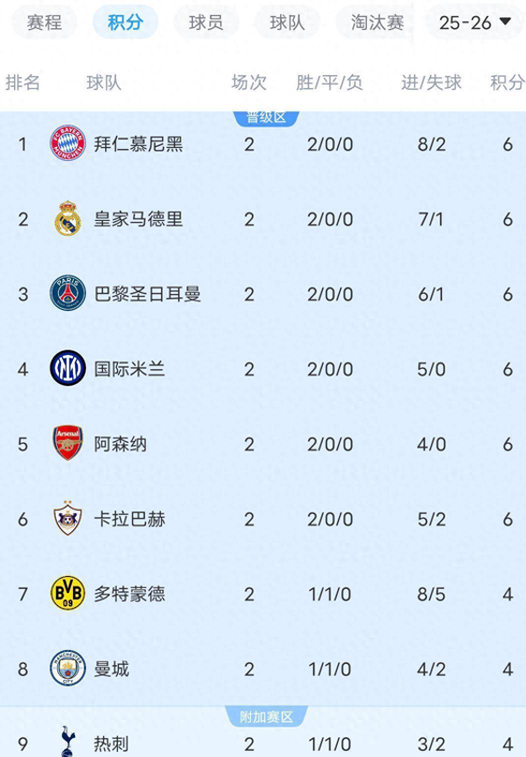 里程碑夜！皇家马德里刷新队史纪录；荷甲今晚刷纪录；球迷炸锅；更衣室氛围转暖的简单介绍开云注册